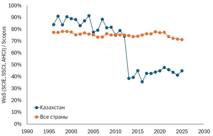 Құрметті әріптестер! InCites платформасында 2025 жылға арналған квартильдер бойынша деректер жаңартылып, өткен жылдың қорытындыларын шығаруға мүмкіндік туды.